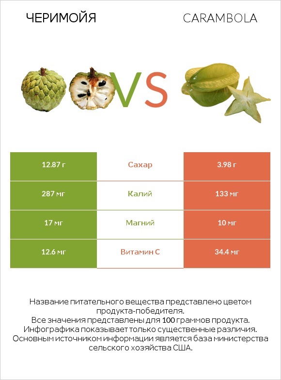 Черимойя vs Carambola infographic