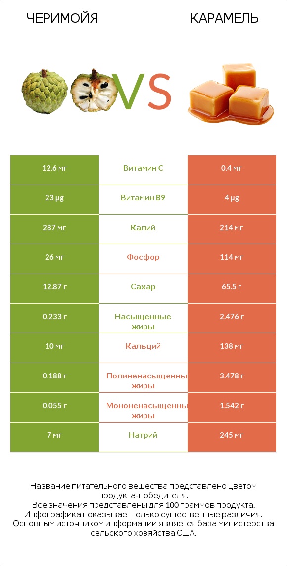 Черимойя vs Карамель infographic