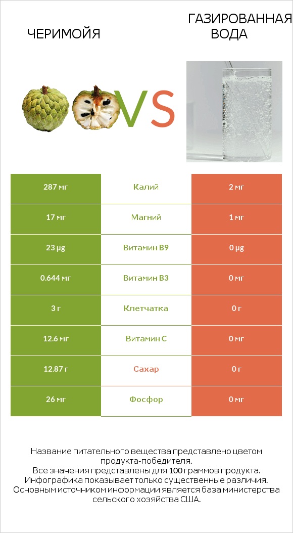 Черимойя vs Газированная вода infographic