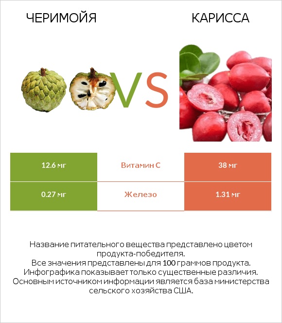 Черимойя vs Карисса infographic