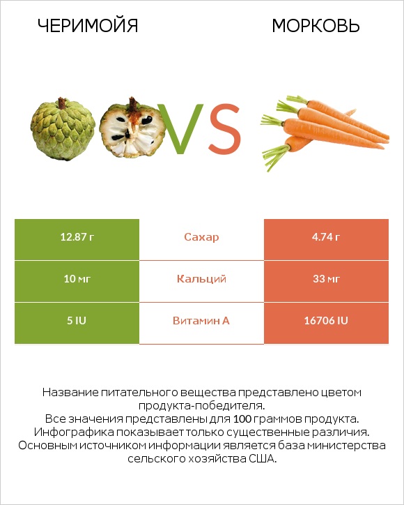 Черимойя vs Морковь infographic