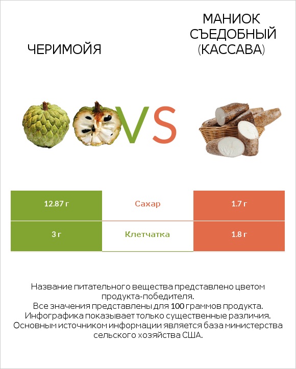 Черимойя vs Маниок съедобный (кассава) infographic
