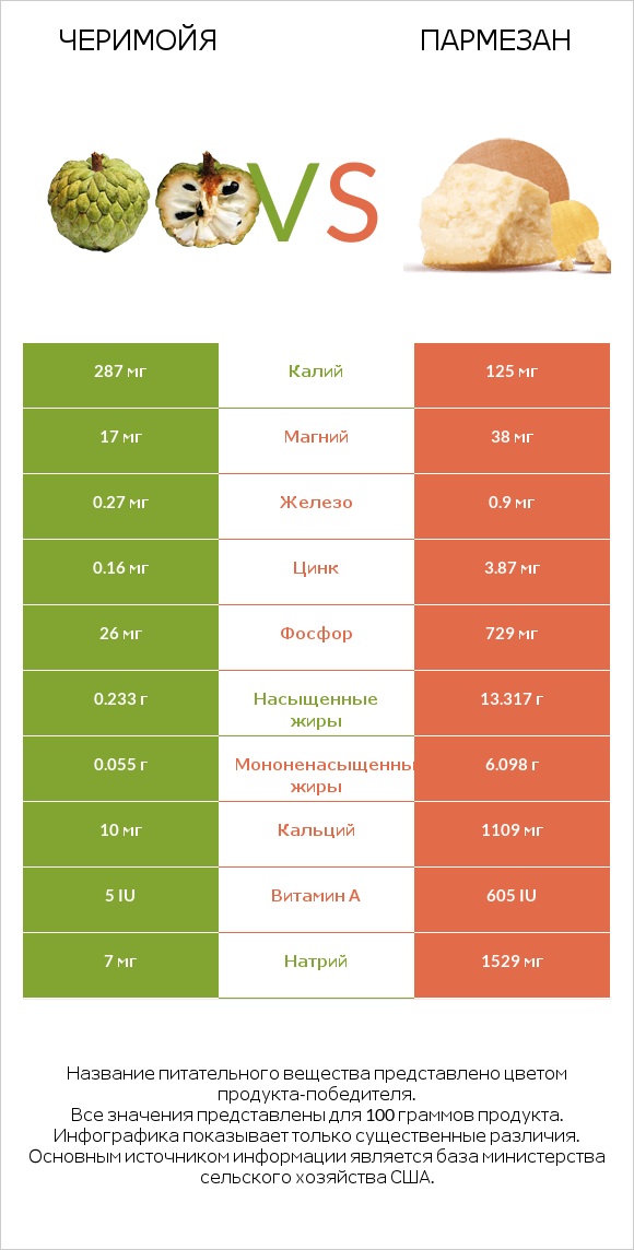 Черимойя vs Пармезан infographic