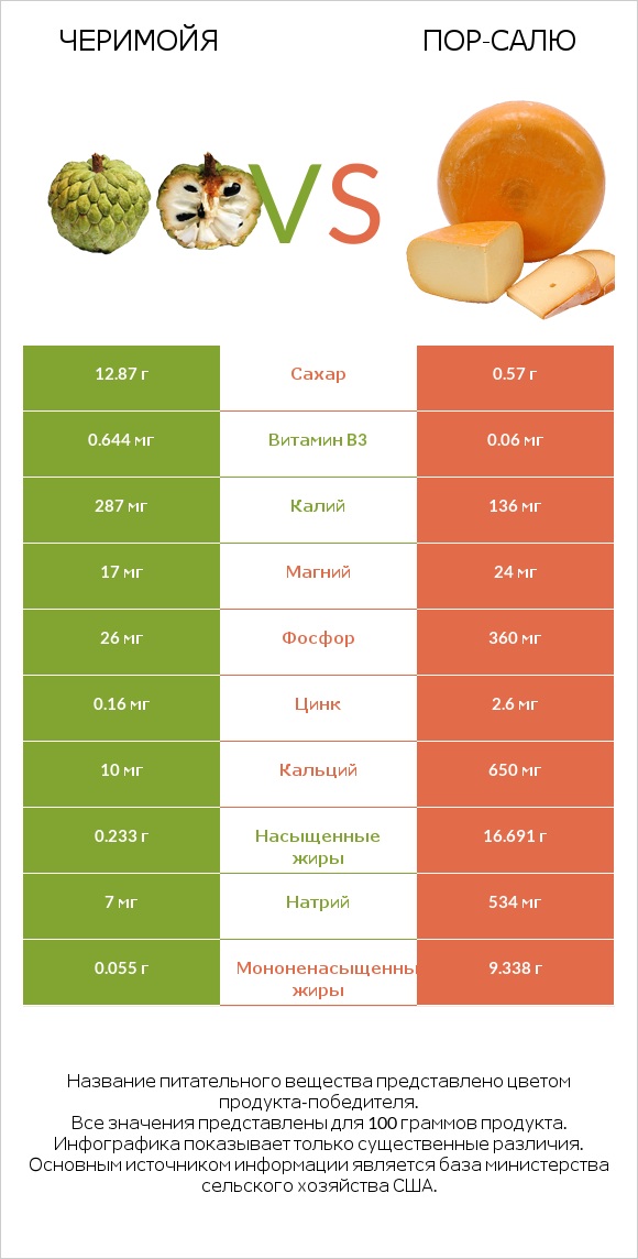 Черимойя vs Пор-Салю infographic