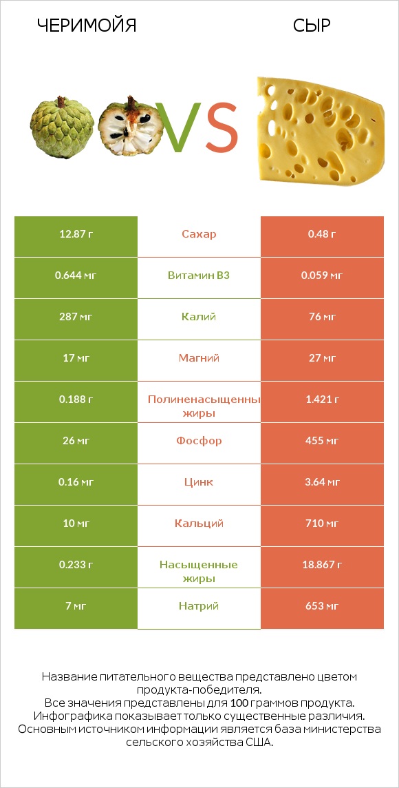 Черимойя vs Сыр infographic