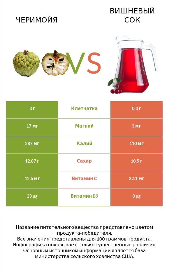 Черимойя vs Вишневый сок infographic