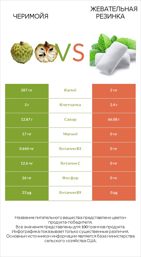 Черимойя vs Жевательная резинка infographic