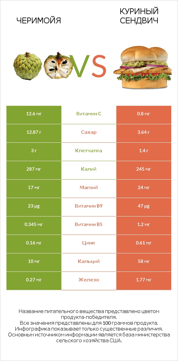 Черимойя vs Куриный сендвич infographic