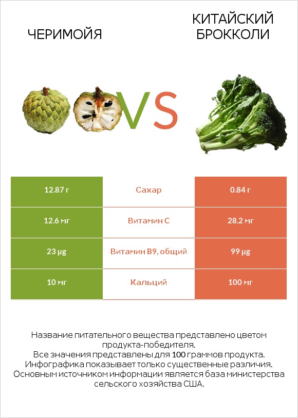 Черимойя vs Китайская брокколи infographic