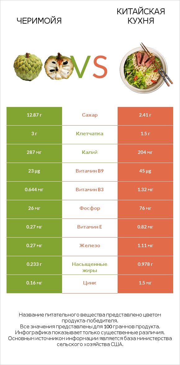 Черимойя vs Китайская кухня infographic
