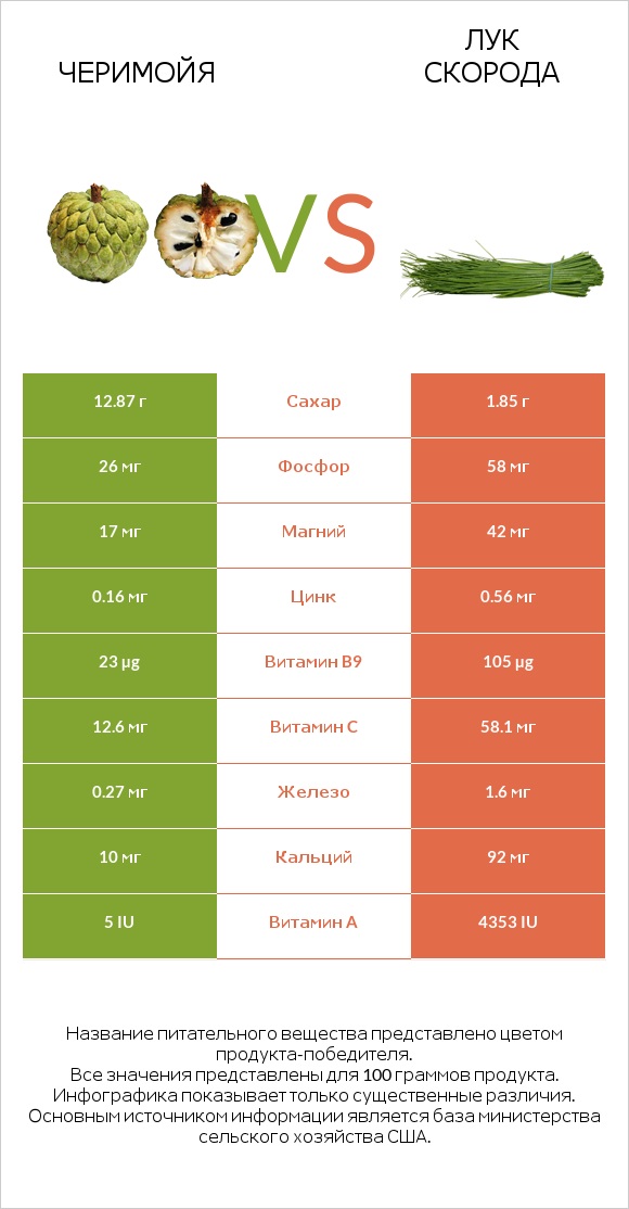 Черимойя vs Лук скорода infographic