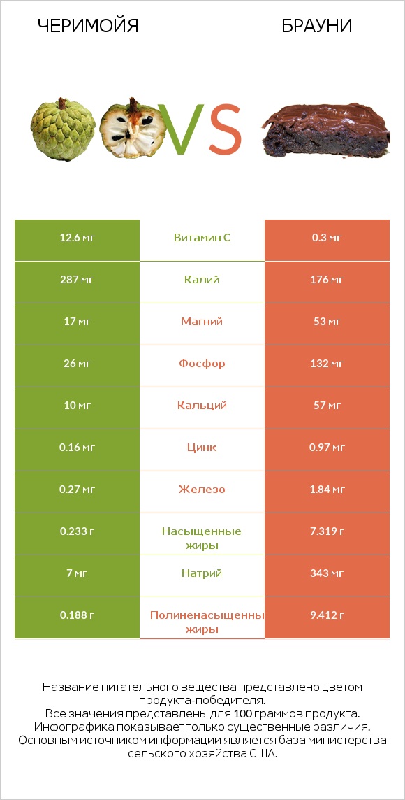 Черимойя vs Брауни infographic