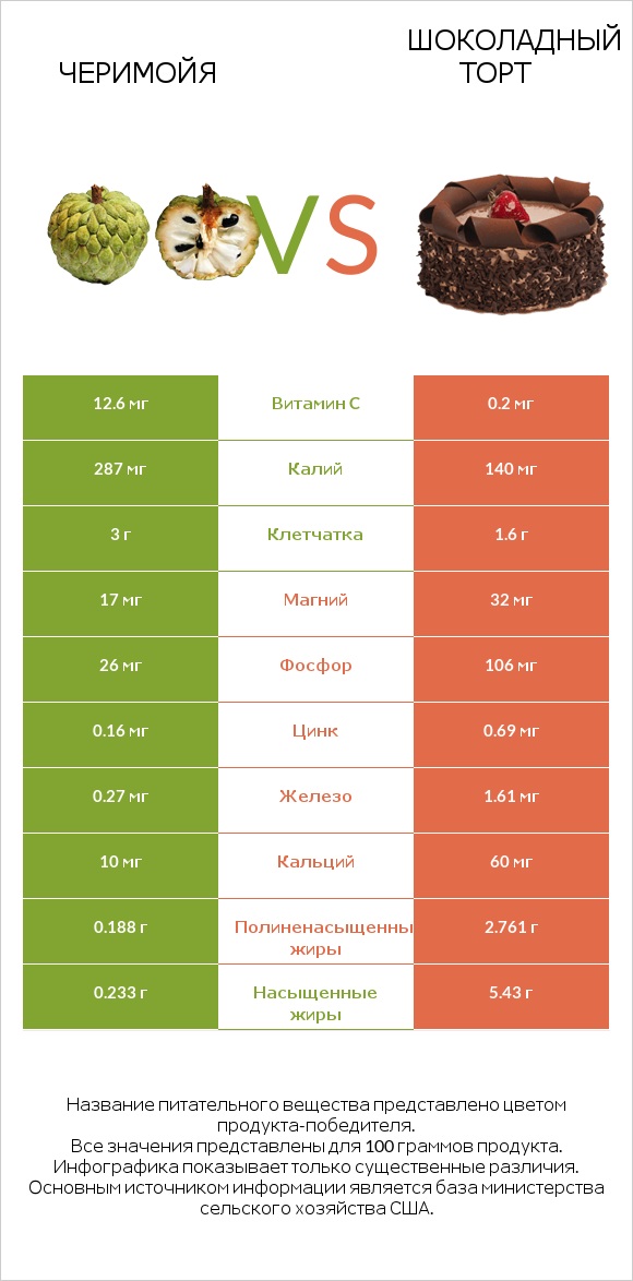 Черимойя vs Шоколадный торт infographic