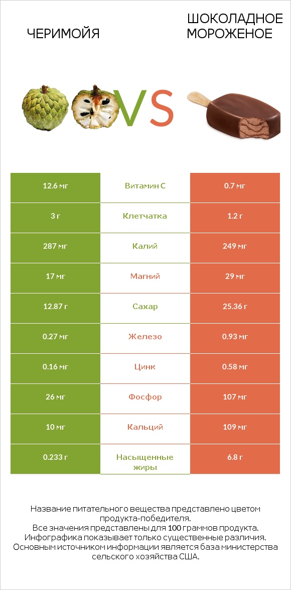 Черимойя vs Шоколадное мороженое infographic