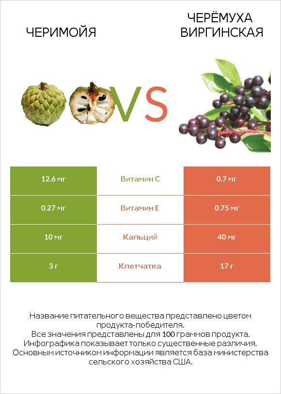 Черимойя vs Chokecherries infographic