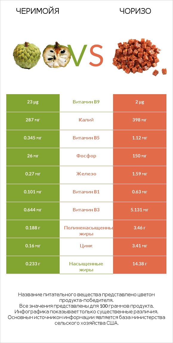 Черимойя vs Чоризо infographic