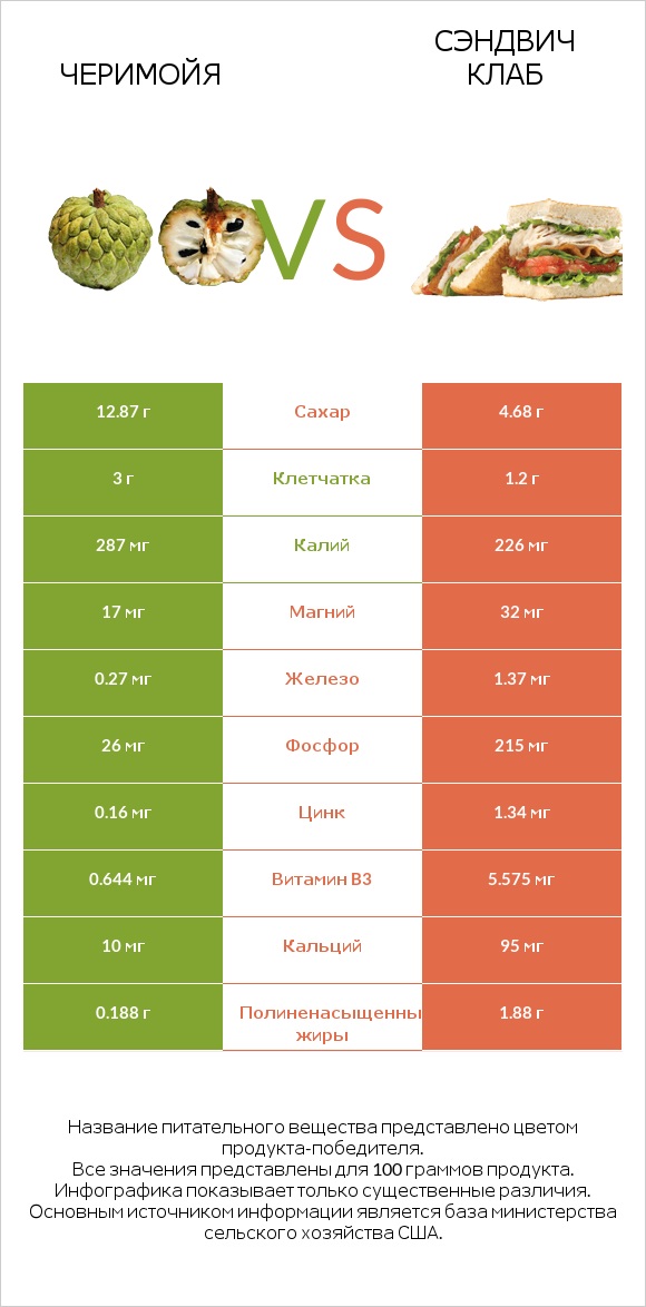 Черимойя vs Сэндвич Клаб infographic