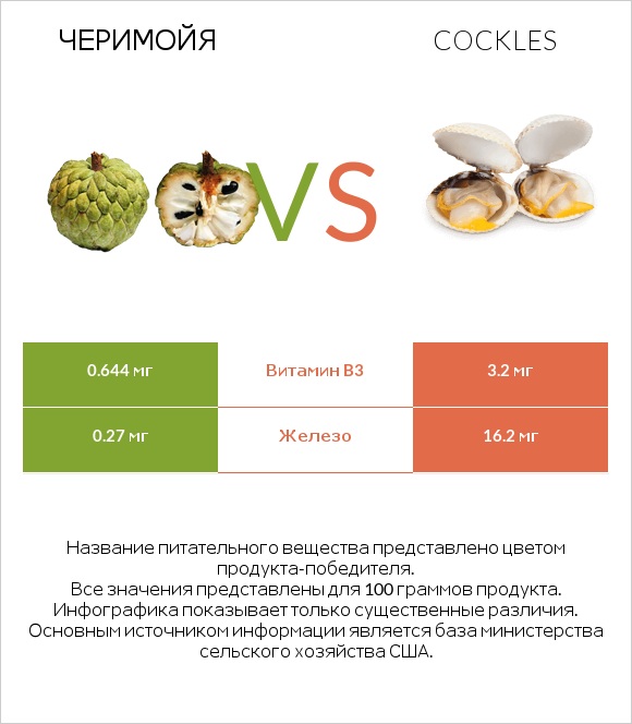 Черимойя vs Cockles infographic