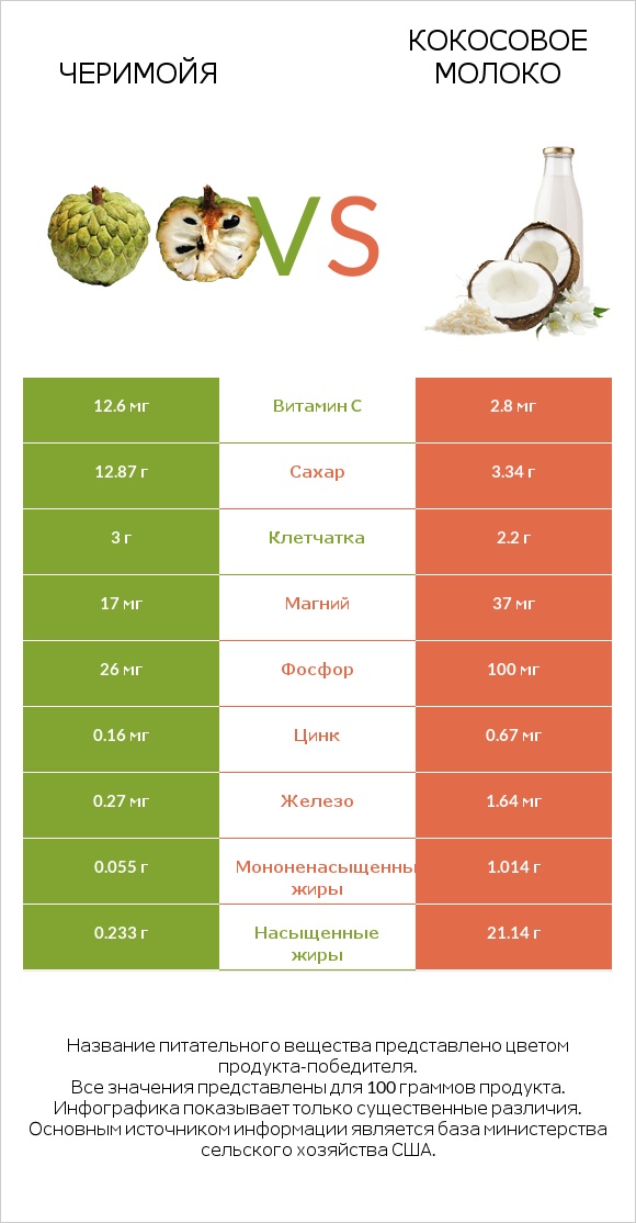 Черимойя vs Кокосовое молоко infographic