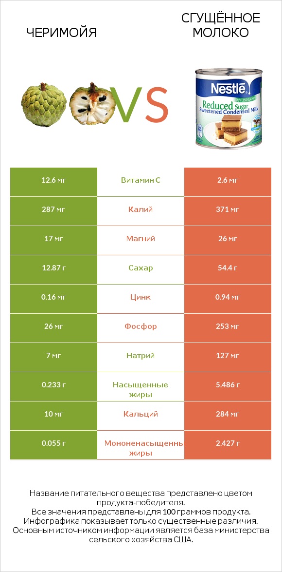 Черимойя vs Сгущённое молоко infographic