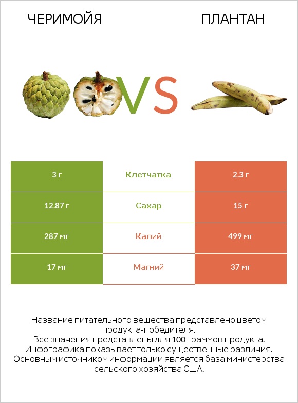 Черимойя vs Плантан infographic