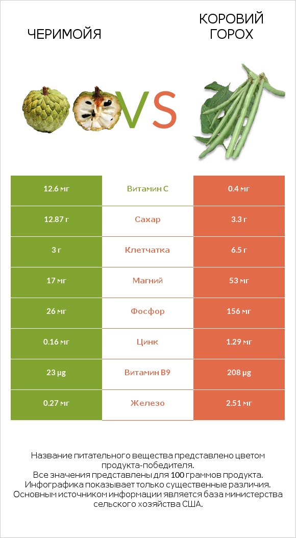 Черимойя vs Коровий горох infographic