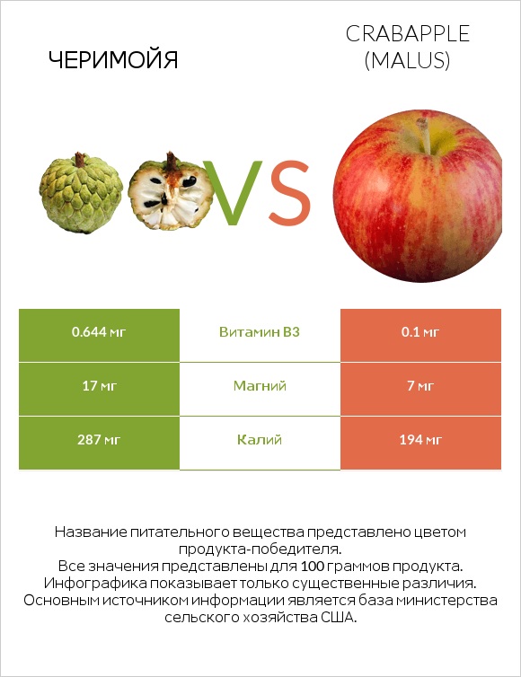 Черимойя vs Crabapple (Malus) infographic