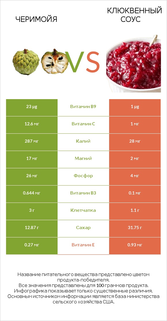 Черимойя vs Клюквенный соус infographic