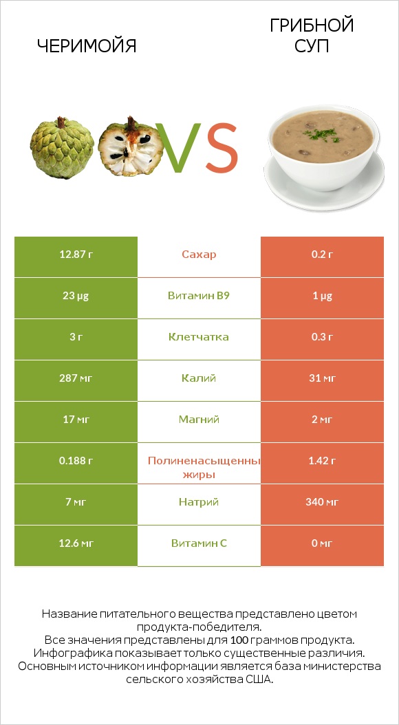 Черимойя vs Грибной суп infographic