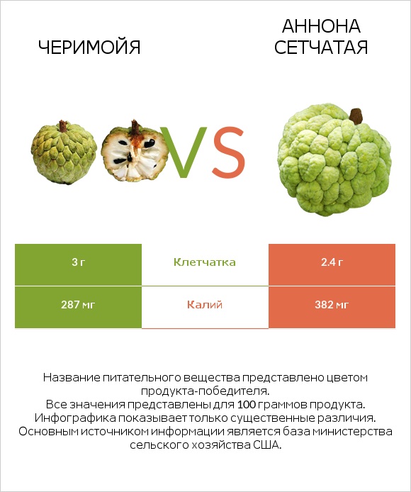 Черимойя vs Аннона сетчатая infographic