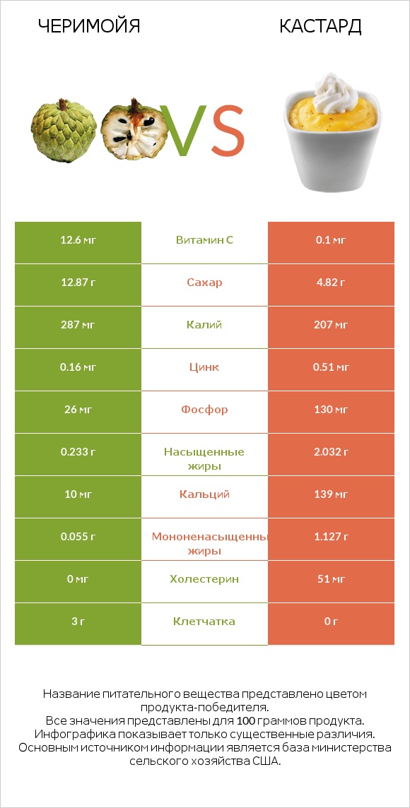 Черимойя vs Кастард infographic