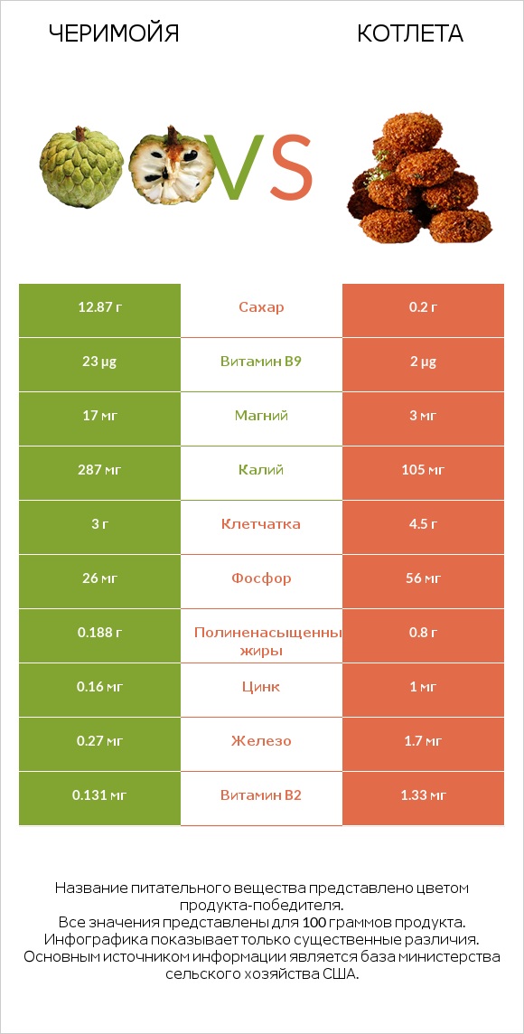 Черимойя vs Котлета infographic