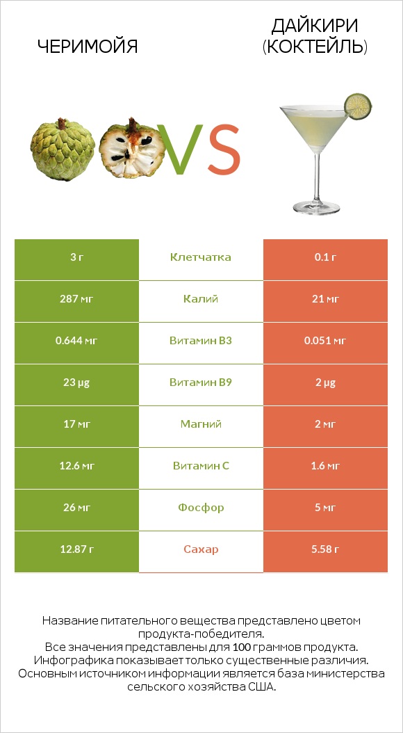 Черимойя vs Дайкири (коктейль) infographic