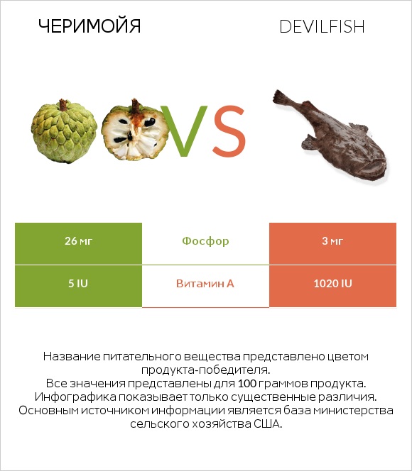 Черимойя vs Devilfish infographic