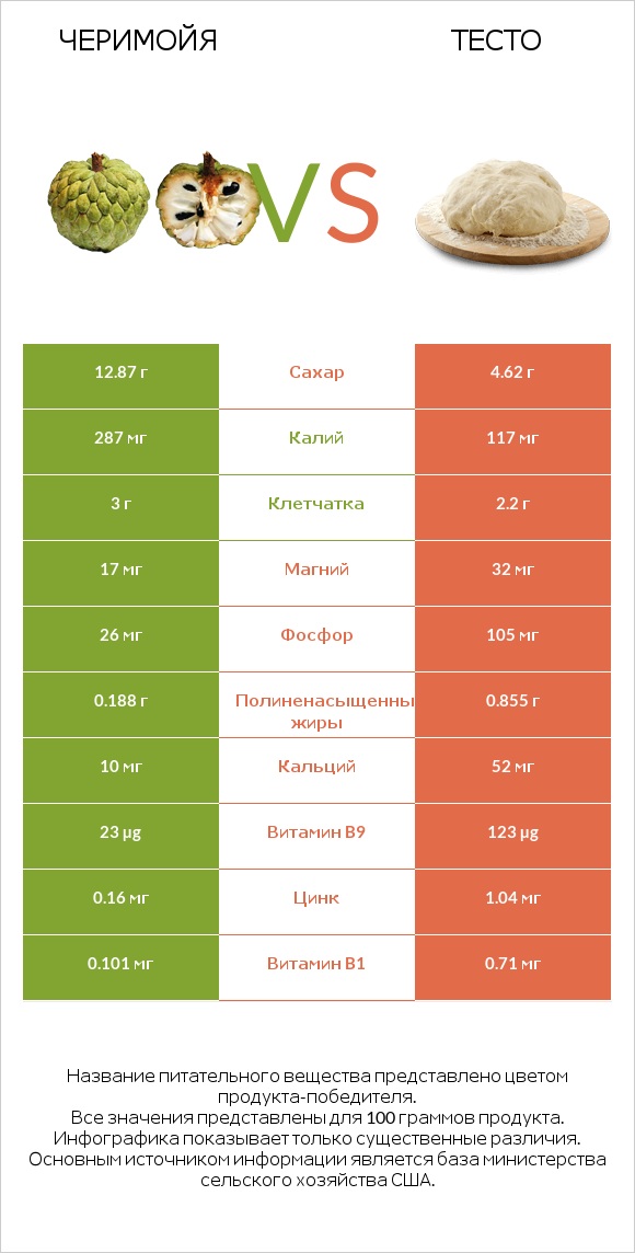 Черимойя vs Тесто infographic