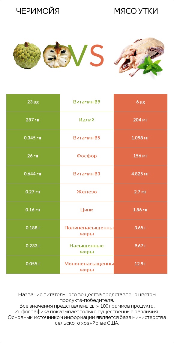 Черимойя vs Мясо утки infographic