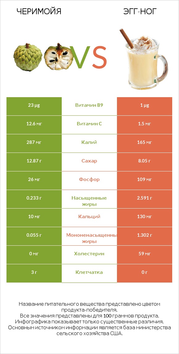 Черимойя vs Эгг-ног infographic