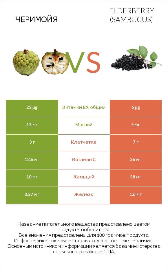 Черимойя vs Elderberry infographic