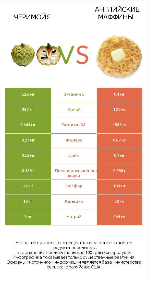 Черимойя vs Английские маффины infographic