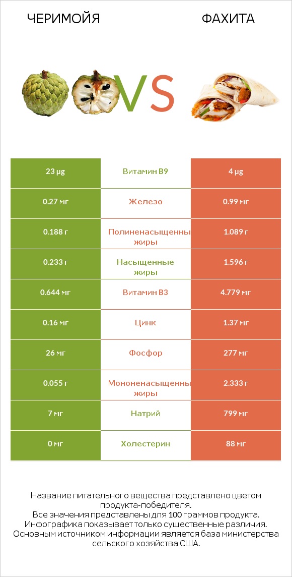 Черимойя vs Фахита infographic