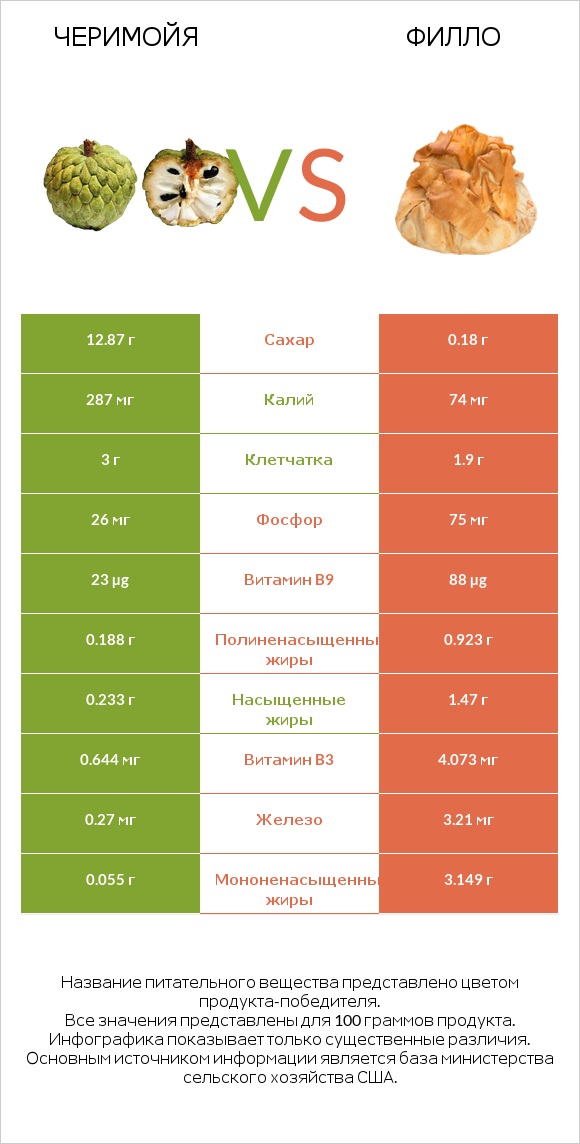 Черимойя vs Филло infographic