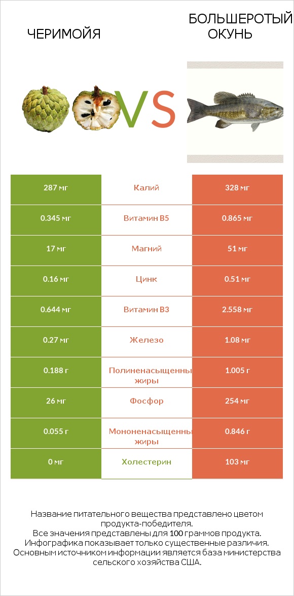 Черимойя vs Большеротый окунь infographic