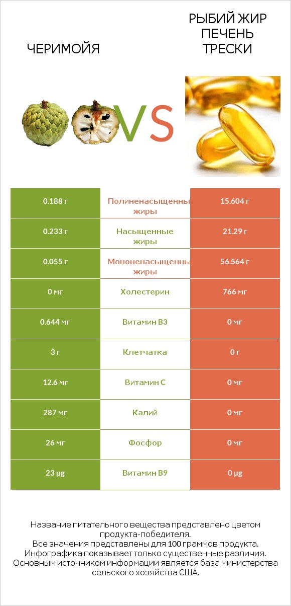 Черимойя vs Рыбий жир печень трески infographic