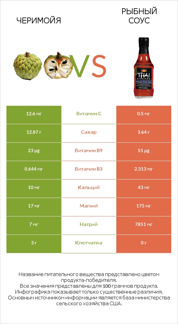 Черимойя vs Рыбный соус infographic