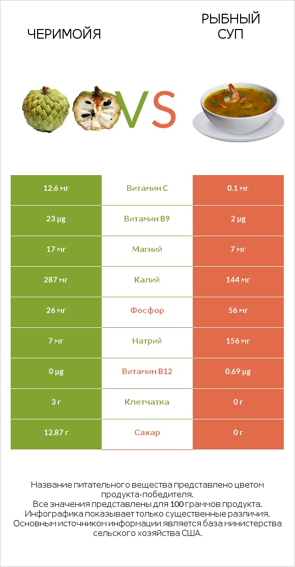 Черимойя vs Рыбный суп infographic