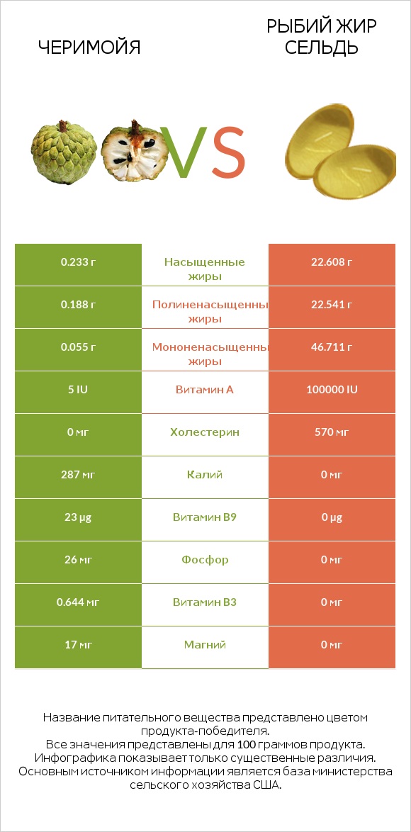 Черимойя vs Рыбий жир сельдь infographic