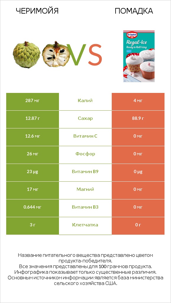 Черимойя vs Помадка infographic