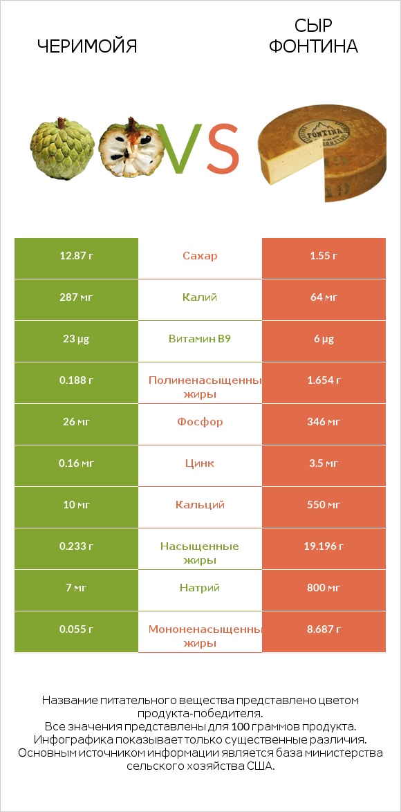 Черимойя vs Сыр Фонтина infographic