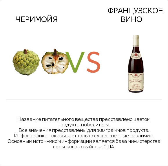 Черимойя vs Французское вино infographic