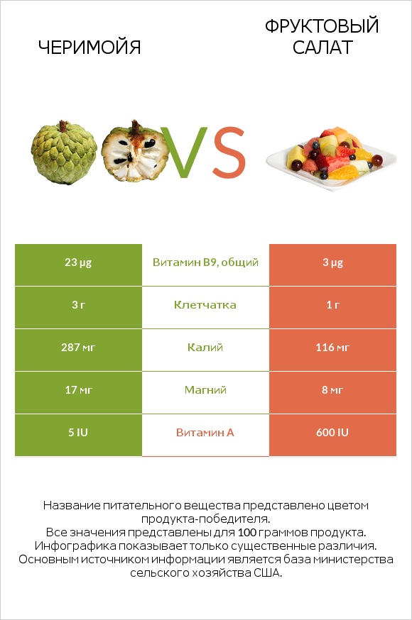 Черимойя vs Фруктовый салат infographic